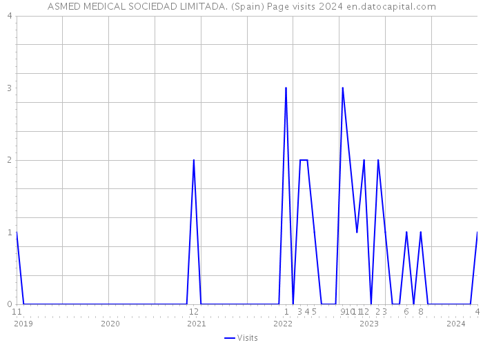 ASMED MEDICAL SOCIEDAD LIMITADA. (Spain) Page visits 2024 