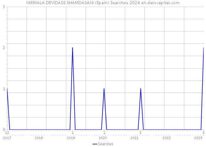 NIRMALA DEVIDASS SHAMDASANI (Spain) Searches 2024 