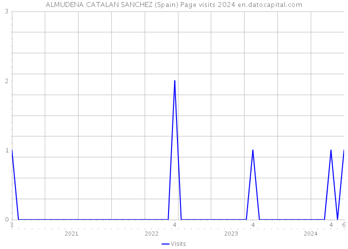 ALMUDENA CATALAN SANCHEZ (Spain) Page visits 2024 