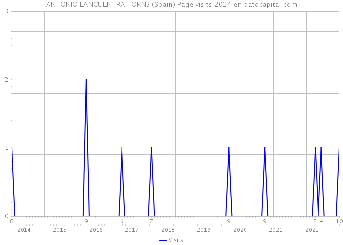 ANTONIO LANCUENTRA FORNS (Spain) Page visits 2024 