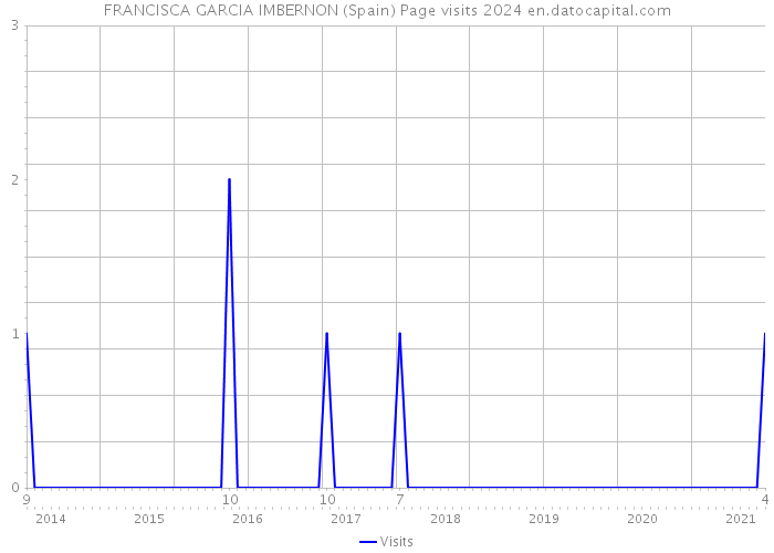 FRANCISCA GARCIA IMBERNON (Spain) Page visits 2024 