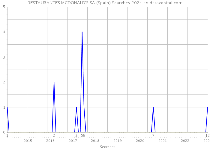 RESTAURANTES MCDONALD'S SA (Spain) Searches 2024 