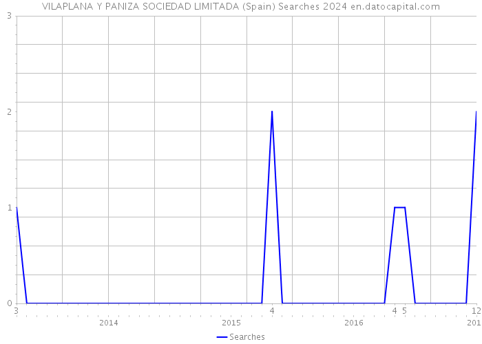 VILAPLANA Y PANIZA SOCIEDAD LIMITADA (Spain) Searches 2024 