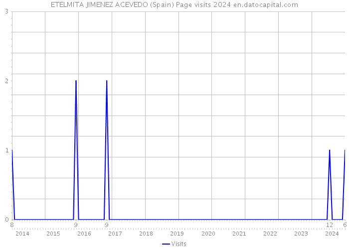 ETELMITA JIMENEZ ACEVEDO (Spain) Page visits 2024 