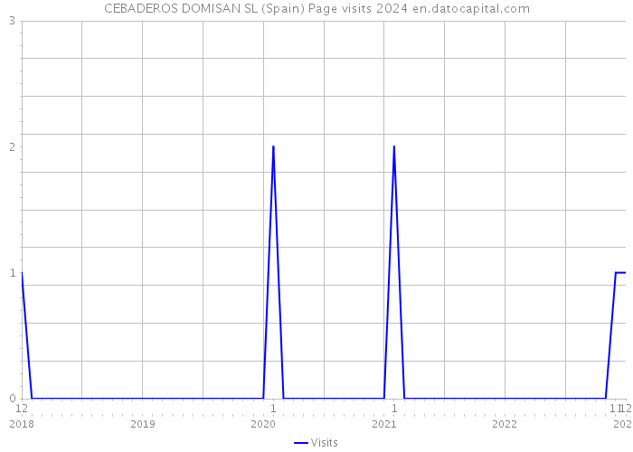 CEBADEROS DOMISAN SL (Spain) Page visits 2024 