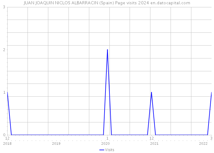 JUAN JOAQUIN NICLOS ALBARRACIN (Spain) Page visits 2024 