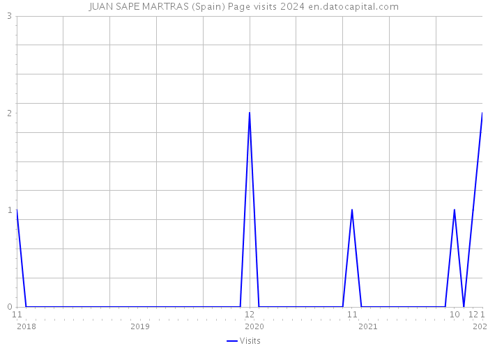 JUAN SAPE MARTRAS (Spain) Page visits 2024 