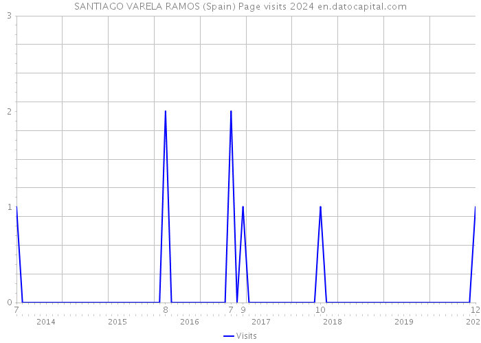 SANTIAGO VARELA RAMOS (Spain) Page visits 2024 