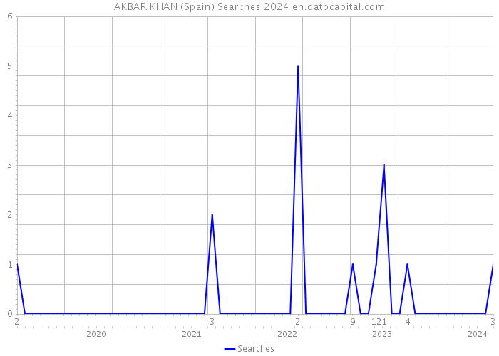 AKBAR KHAN (Spain) Searches 2024 