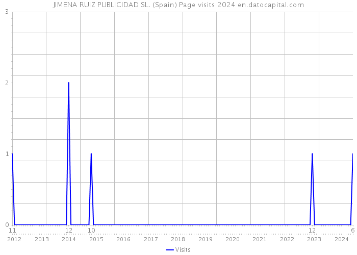 JIMENA RUIZ PUBLICIDAD SL. (Spain) Page visits 2024 