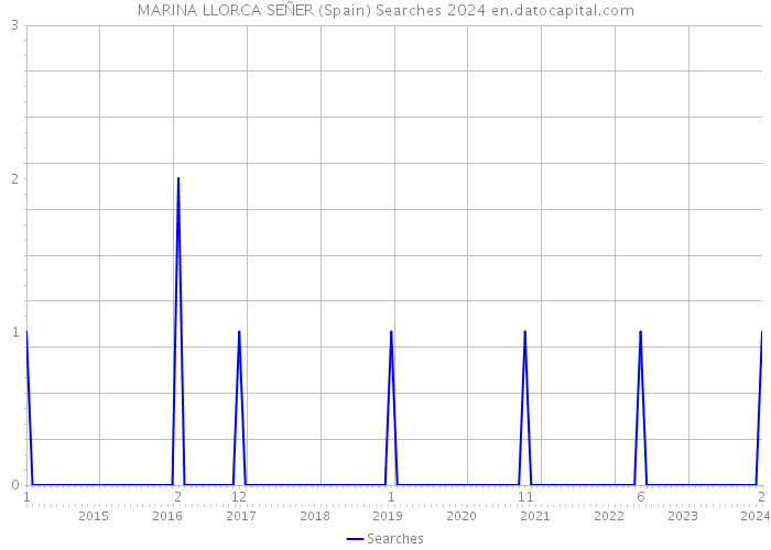 MARINA LLORCA SEÑER (Spain) Searches 2024 