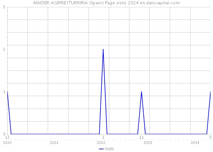 MAIDER AGIRRE ITURRIRIA (Spain) Page visits 2024 
