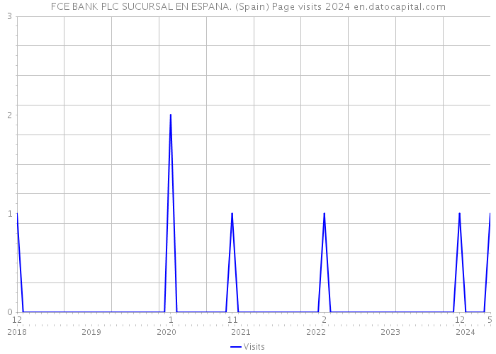 FCE BANK PLC SUCURSAL EN ESPANA. (Spain) Page visits 2024 