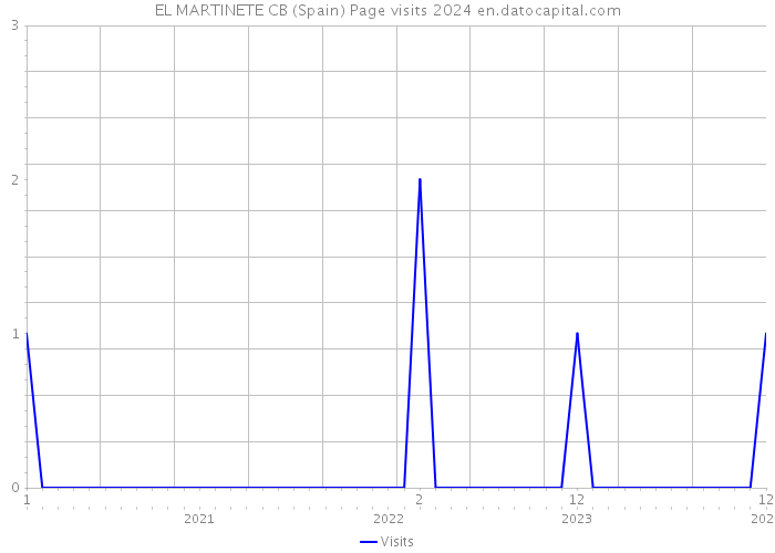 EL MARTINETE CB (Spain) Page visits 2024 