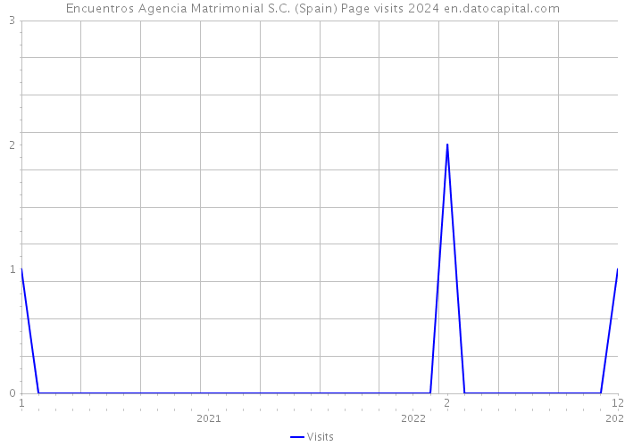 Encuentros Agencia Matrimonial S.C. (Spain) Page visits 2024 