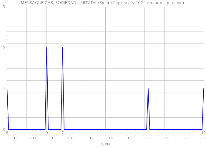 MENSAQUE GAS, SOCIEDAD LIMITADA (Spain) Page visits 2024 