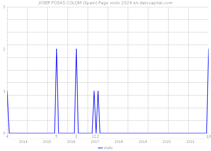 JOSEP FOSAS COLOM (Spain) Page visits 2024 
