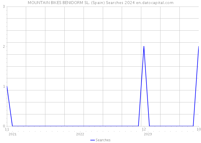 MOUNTAIN BIKES BENIDORM SL. (Spain) Searches 2024 