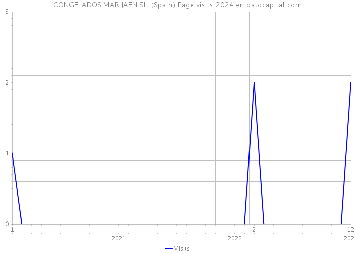 CONGELADOS MAR JAEN SL. (Spain) Page visits 2024 