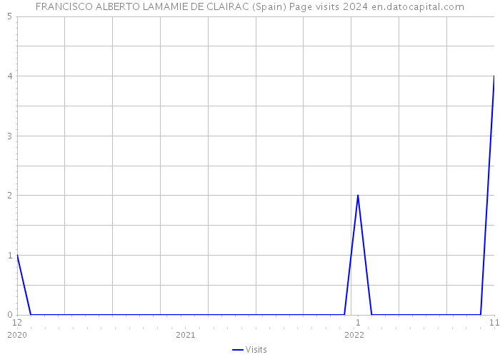 FRANCISCO ALBERTO LAMAMIE DE CLAIRAC (Spain) Page visits 2024 