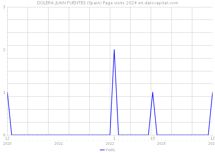DOLERA JUAN FUENTES (Spain) Page visits 2024 