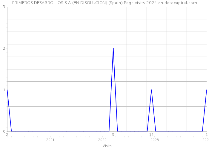 PRIMEROS DESARROLLOS S A (EN DISOLUCION) (Spain) Page visits 2024 