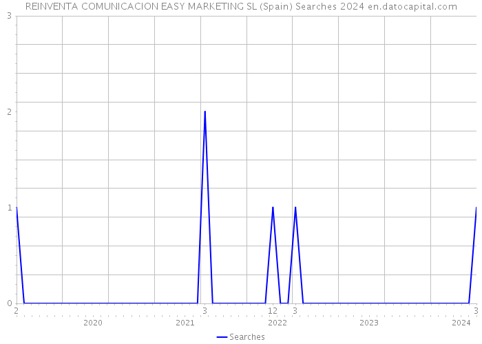 REINVENTA COMUNICACION EASY MARKETING SL (Spain) Searches 2024 