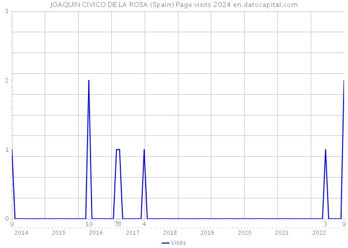 JOAQUIN CIVICO DE LA ROSA (Spain) Page visits 2024 