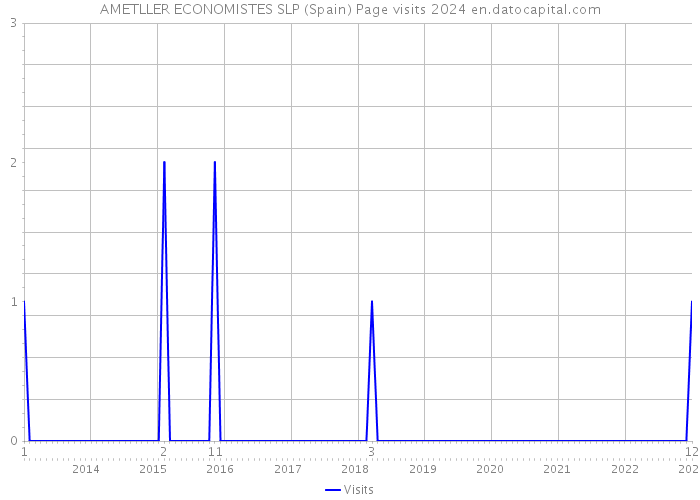 AMETLLER ECONOMISTES SLP (Spain) Page visits 2024 