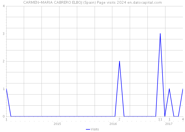 CARMEN-MARIA CABRERO ELBOJ (Spain) Page visits 2024 