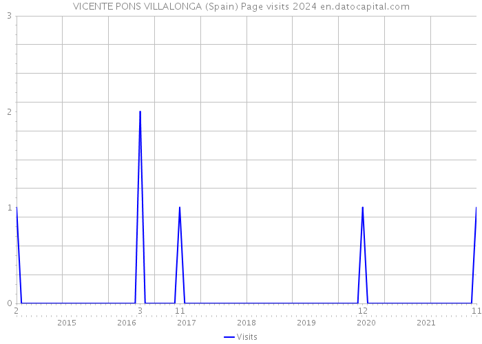 VICENTE PONS VILLALONGA (Spain) Page visits 2024 