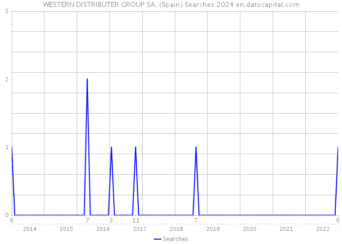 WESTERN DISTRIBUTER GROUP SA. (Spain) Searches 2024 