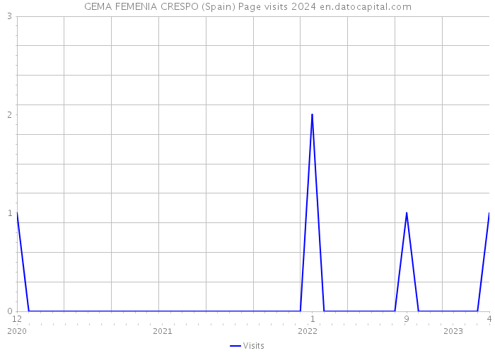 GEMA FEMENIA CRESPO (Spain) Page visits 2024 