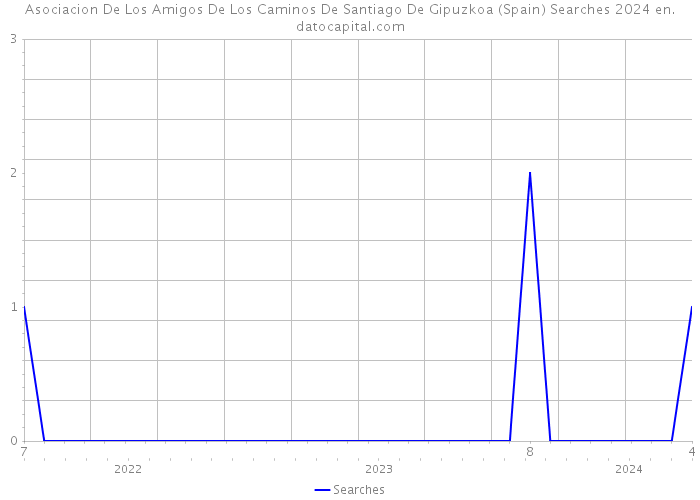 Asociacion De Los Amigos De Los Caminos De Santiago De Gipuzkoa (Spain) Searches 2024 