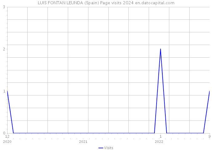 LUIS FONTAN LEUNDA (Spain) Page visits 2024 
