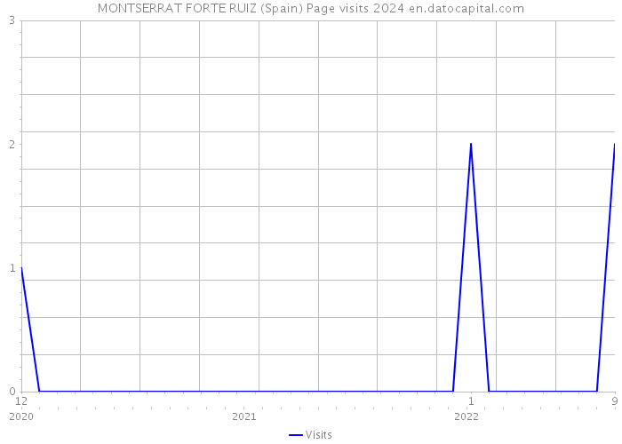 MONTSERRAT FORTE RUIZ (Spain) Page visits 2024 