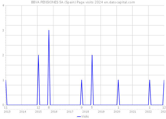 BBVA PENSIONES SA (Spain) Page visits 2024 