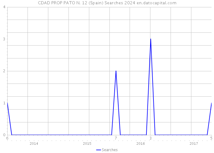 CDAD PROP PATO N. 12 (Spain) Searches 2024 