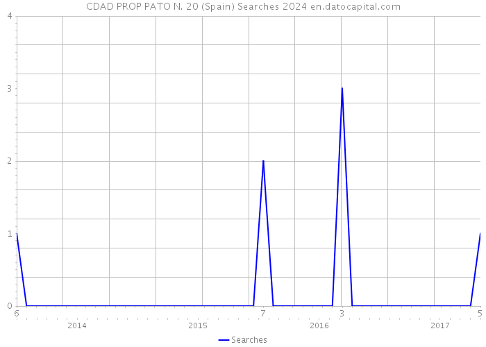 CDAD PROP PATO N. 20 (Spain) Searches 2024 