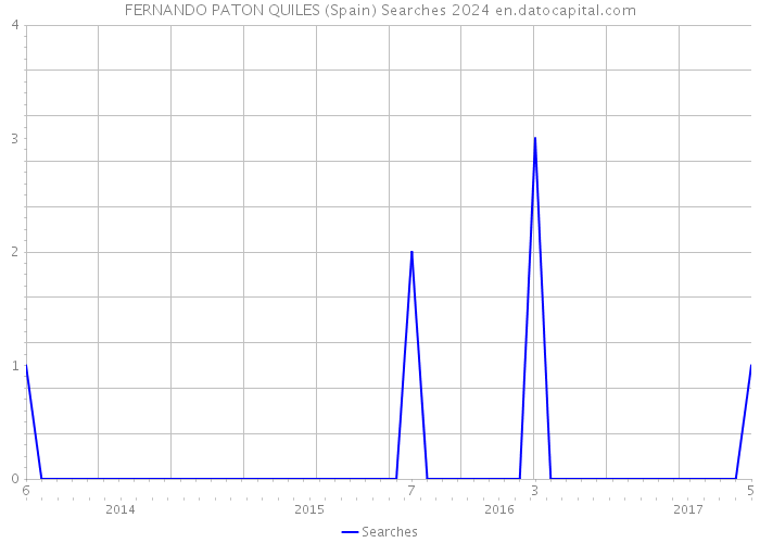 FERNANDO PATON QUILES (Spain) Searches 2024 