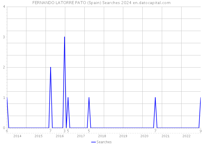 FERNANDO LATORRE PATO (Spain) Searches 2024 