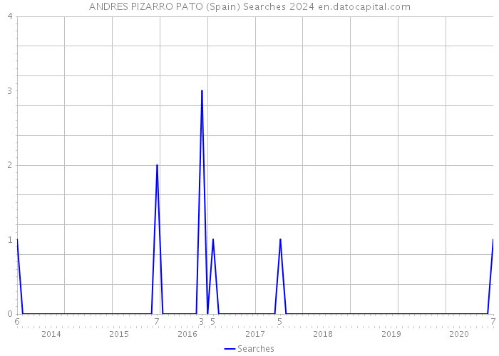 ANDRES PIZARRO PATO (Spain) Searches 2024 