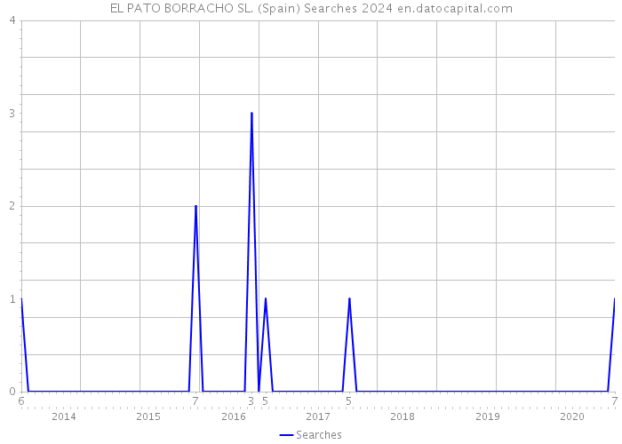 EL PATO BORRACHO SL. (Spain) Searches 2024 