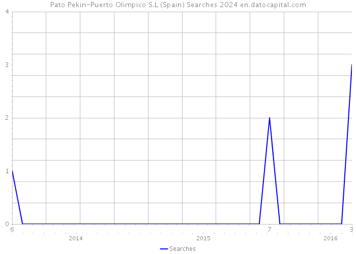 Pato Pekin-Puerto Olimpico S.L (Spain) Searches 2024 