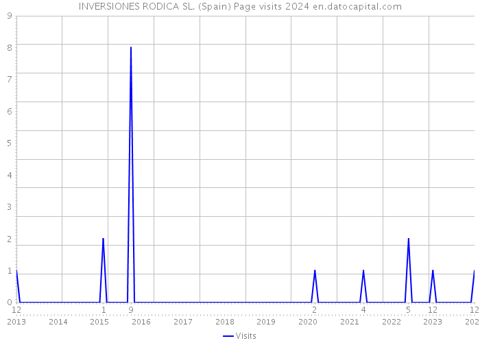 INVERSIONES RODICA SL. (Spain) Page visits 2024 