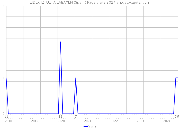 EIDER IZTUETA LABAYEN (Spain) Page visits 2024 