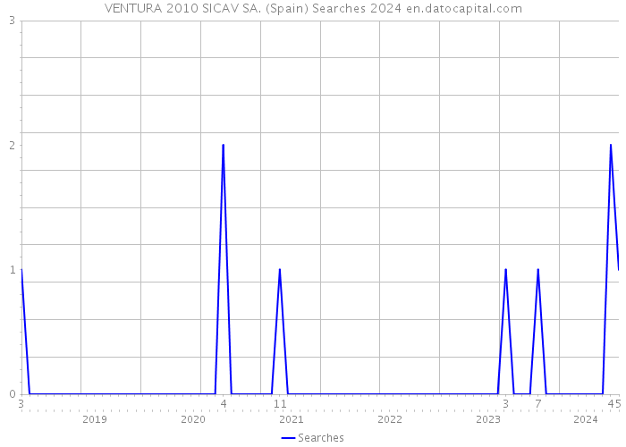 VENTURA 2010 SICAV SA. (Spain) Searches 2024 