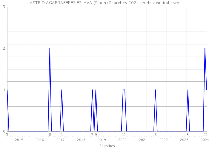 ASTRID AGARRABERES ESLAVA (Spain) Searches 2024 