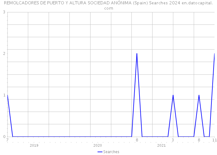 REMOLCADORES DE PUERTO Y ALTURA SOCIEDAD ANÓNIMA (Spain) Searches 2024 