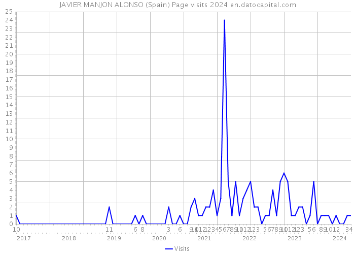 JAVIER MANJON ALONSO (Spain) Page visits 2024 